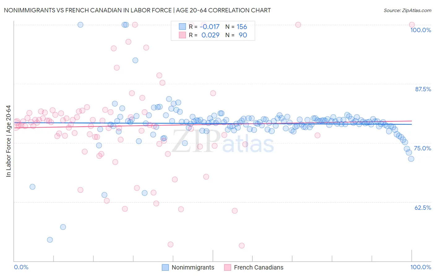 Nonimmigrants vs French Canadian In Labor Force | Age 20-64