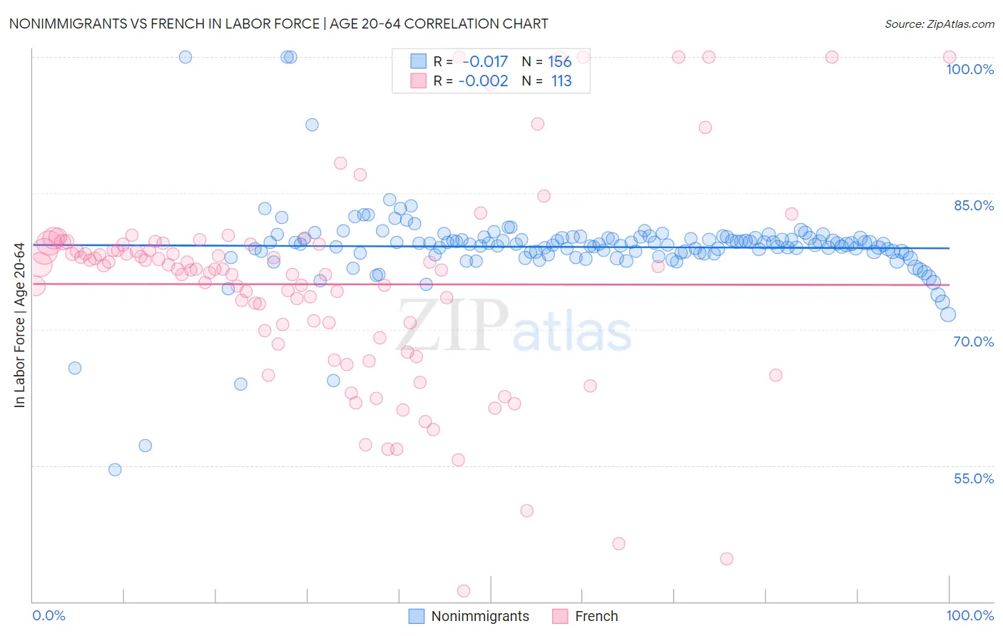 Nonimmigrants vs French In Labor Force | Age 20-64