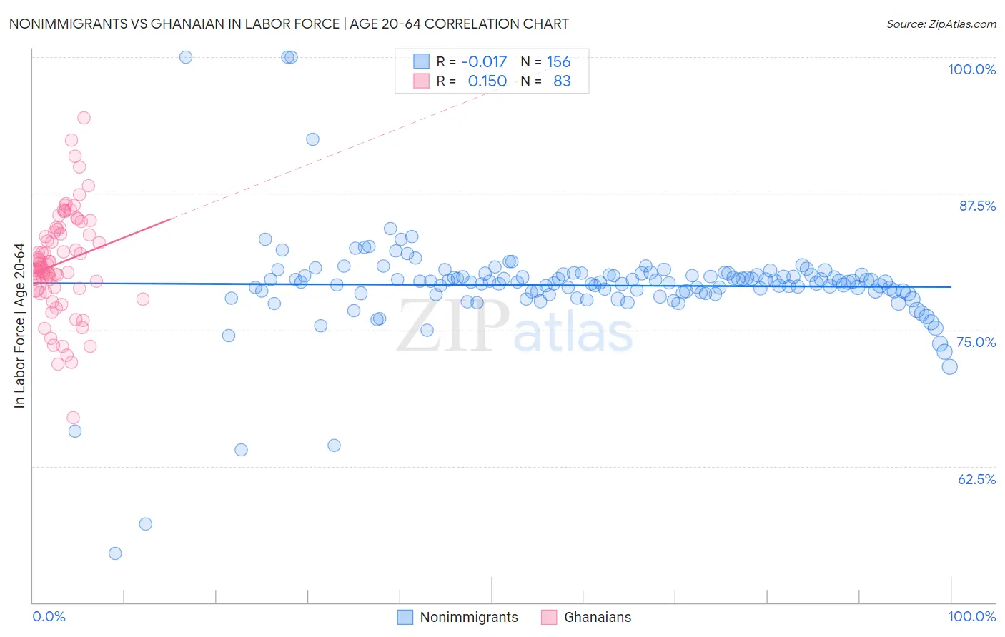 Nonimmigrants vs Ghanaian In Labor Force | Age 20-64