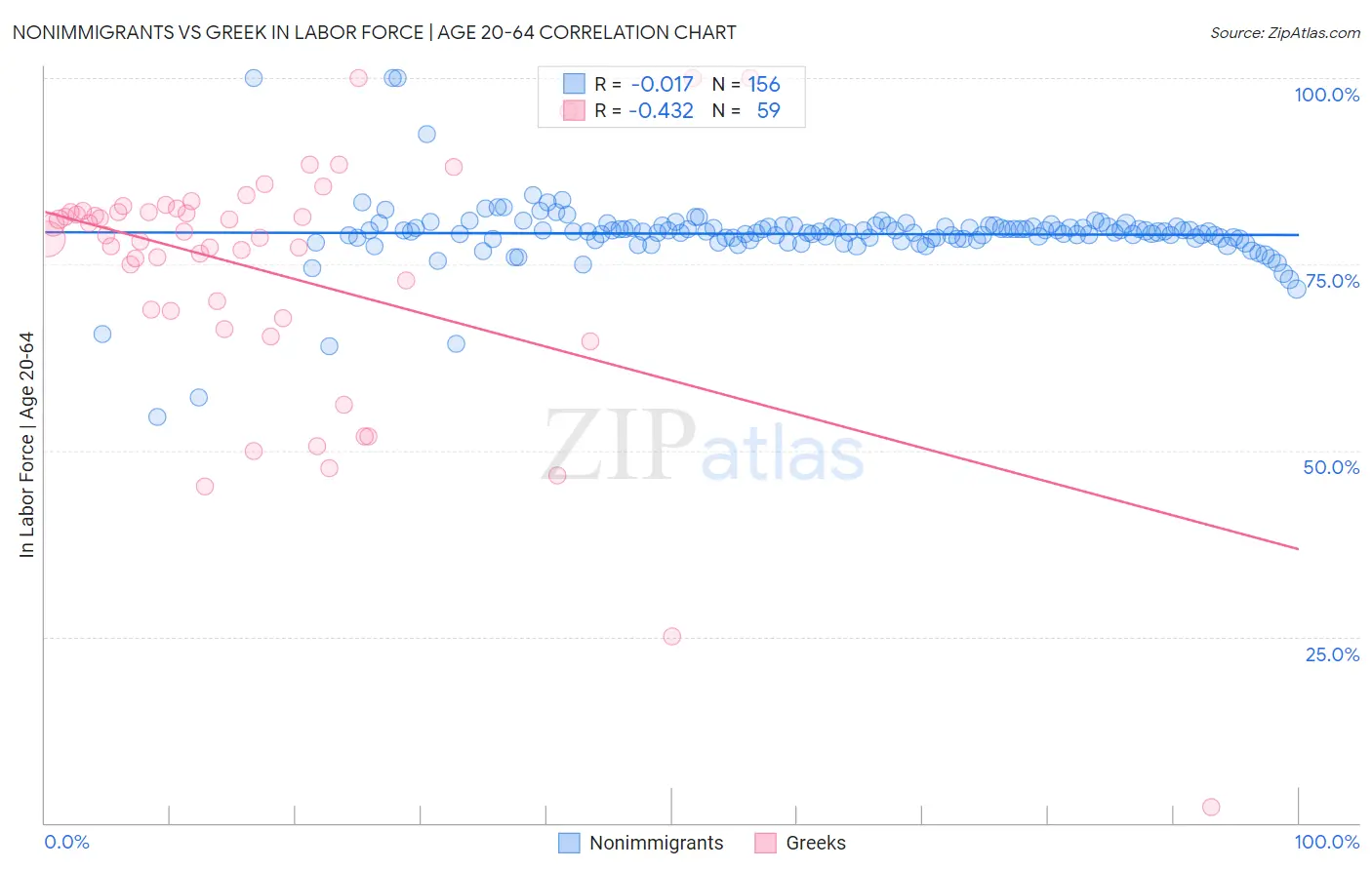 Nonimmigrants vs Greek In Labor Force | Age 20-64