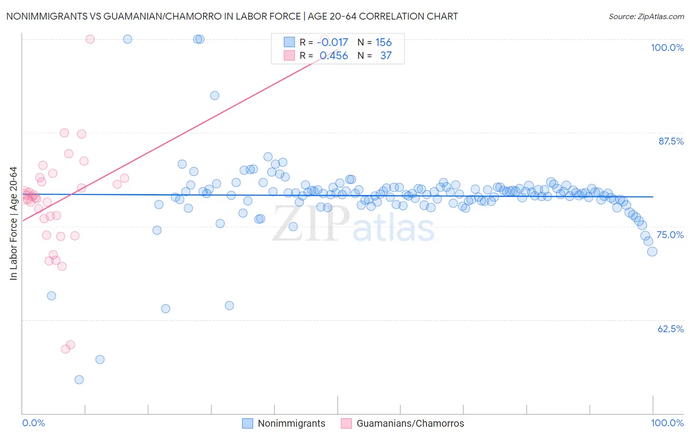 Nonimmigrants vs Guamanian/Chamorro In Labor Force | Age 20-64