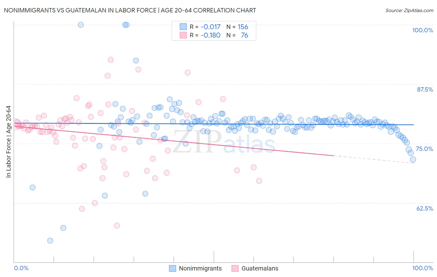 Nonimmigrants vs Guatemalan In Labor Force | Age 20-64