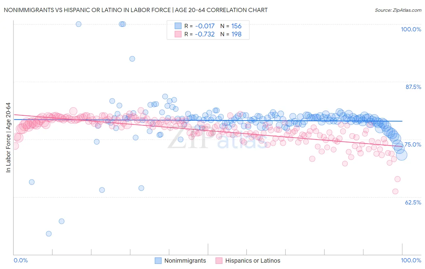 Nonimmigrants vs Hispanic or Latino In Labor Force | Age 20-64