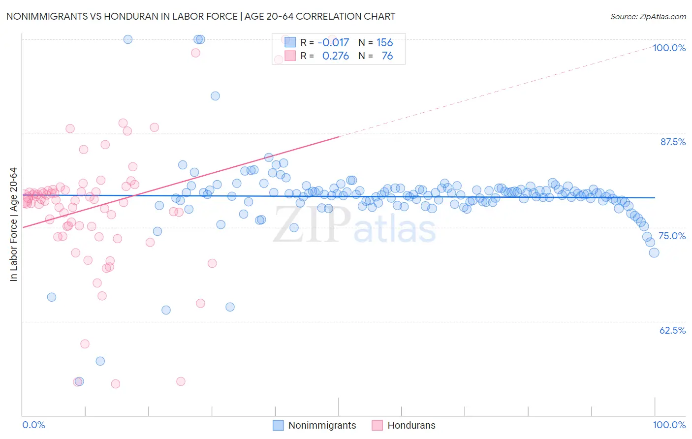 Nonimmigrants vs Honduran In Labor Force | Age 20-64