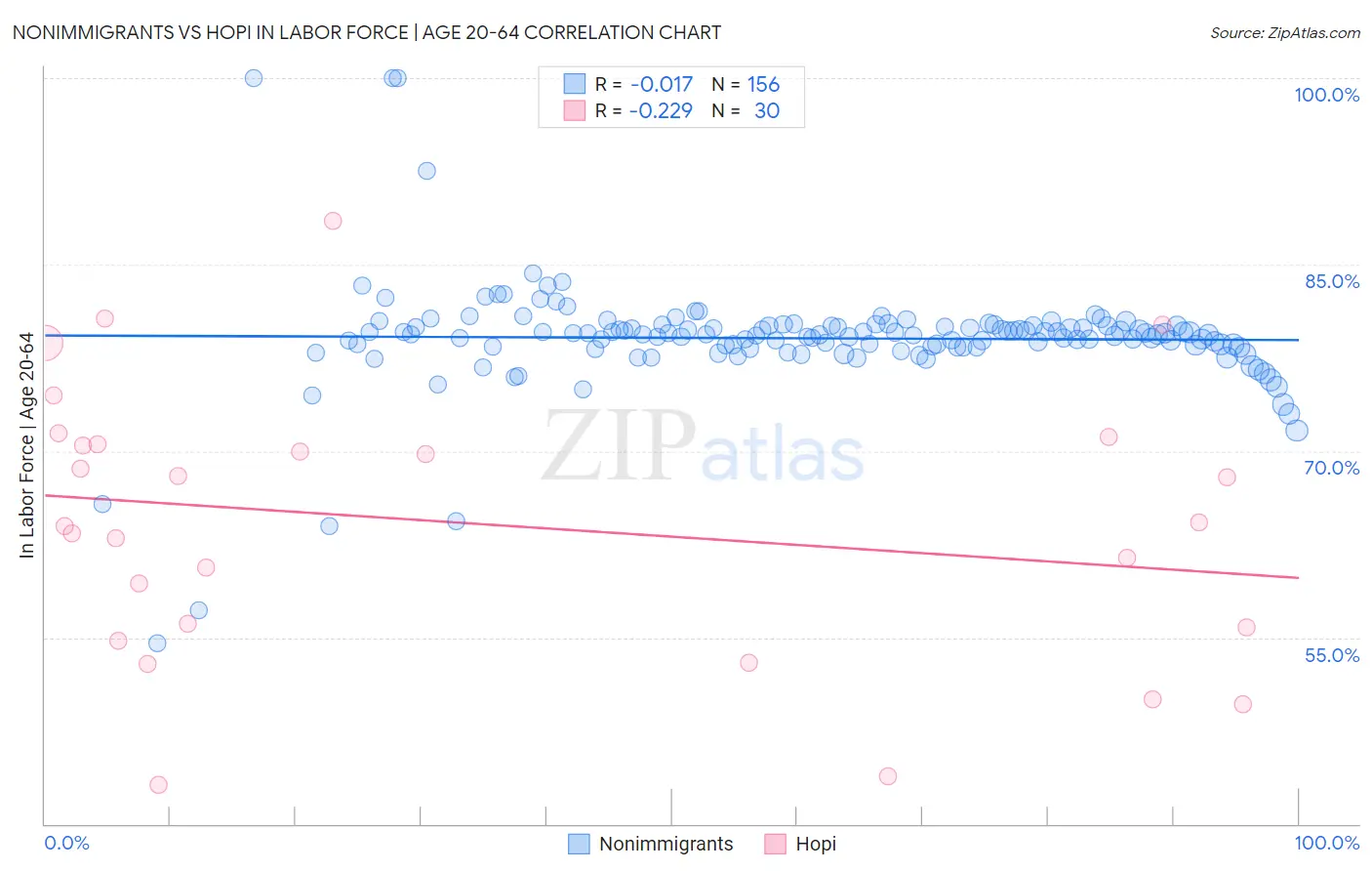 Nonimmigrants vs Hopi In Labor Force | Age 20-64