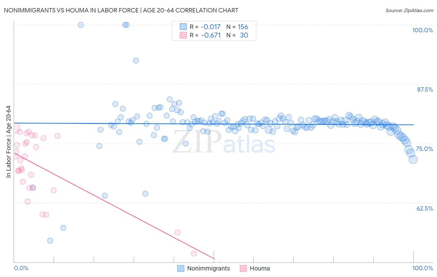 Nonimmigrants vs Houma In Labor Force | Age 20-64