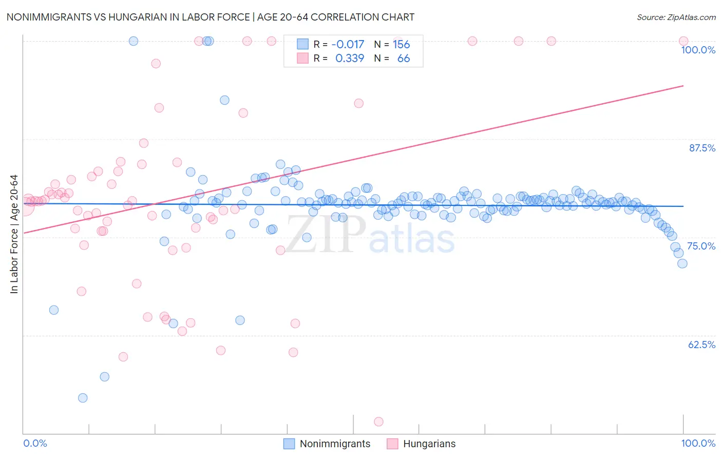 Nonimmigrants vs Hungarian In Labor Force | Age 20-64