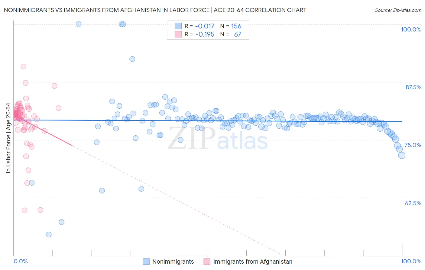 Nonimmigrants vs Immigrants from Afghanistan In Labor Force | Age 20-64