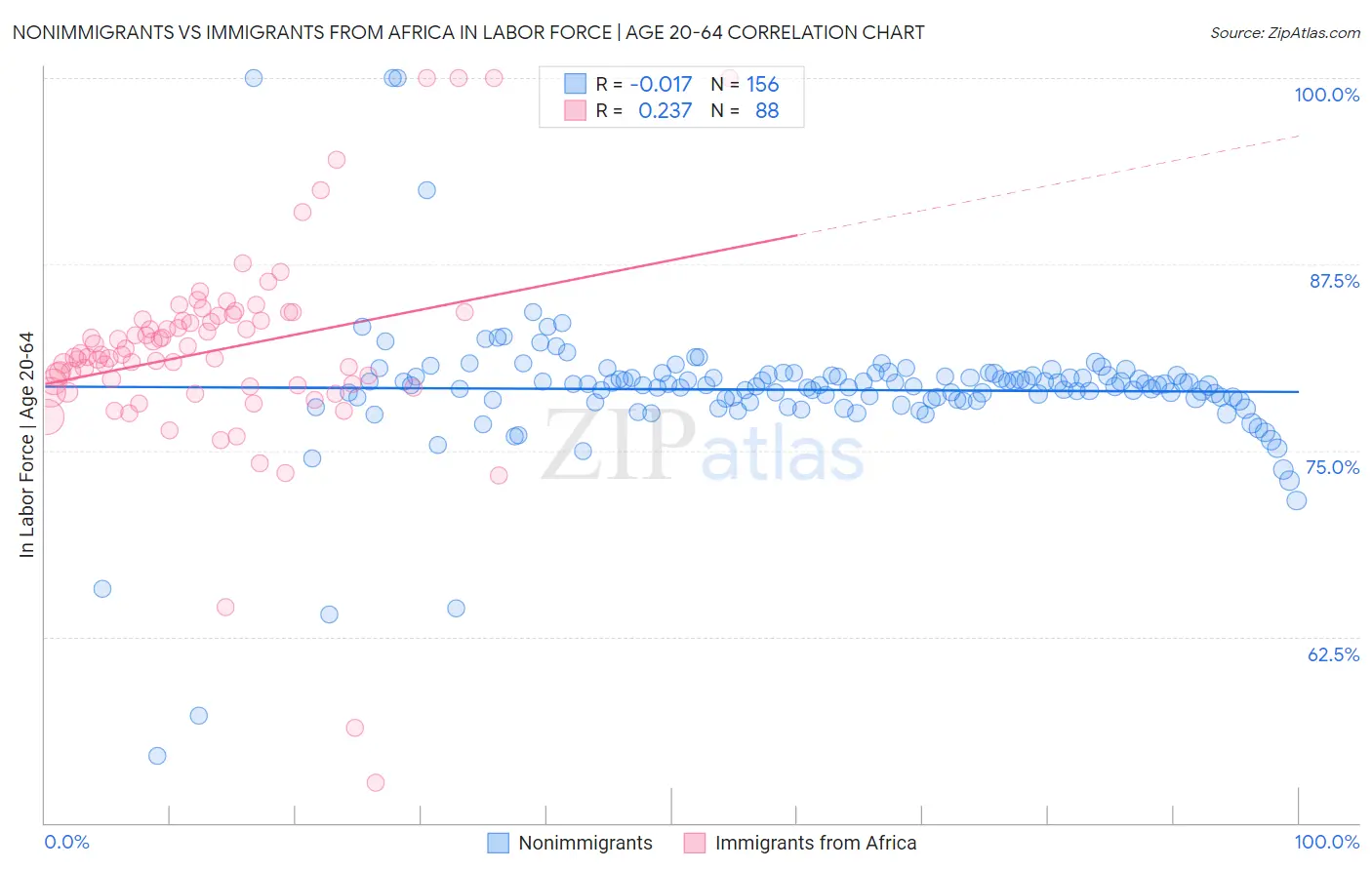 Nonimmigrants vs Immigrants from Africa In Labor Force | Age 20-64