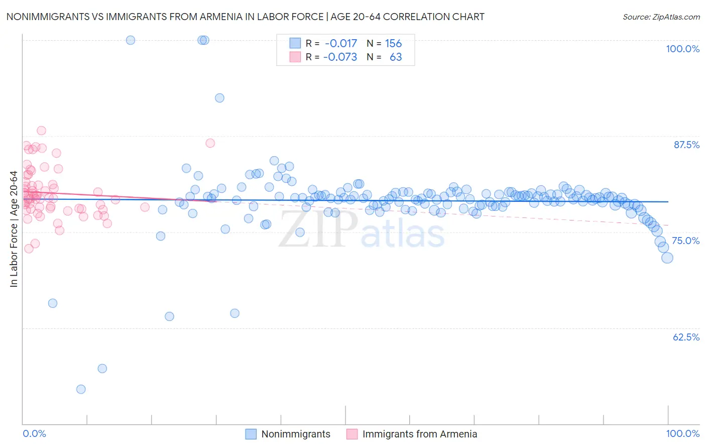Nonimmigrants vs Immigrants from Armenia In Labor Force | Age 20-64