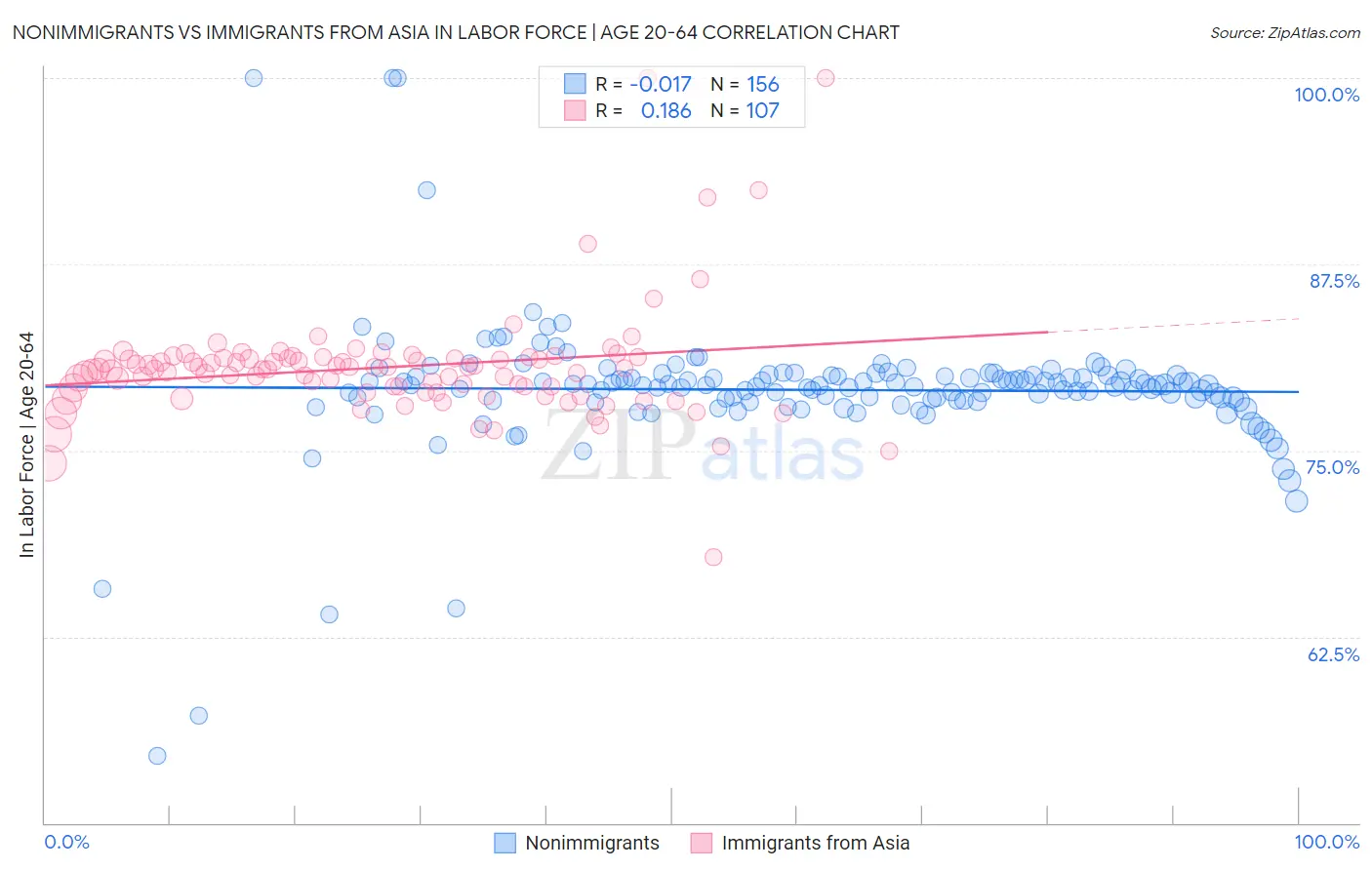 Nonimmigrants vs Immigrants from Asia In Labor Force | Age 20-64
