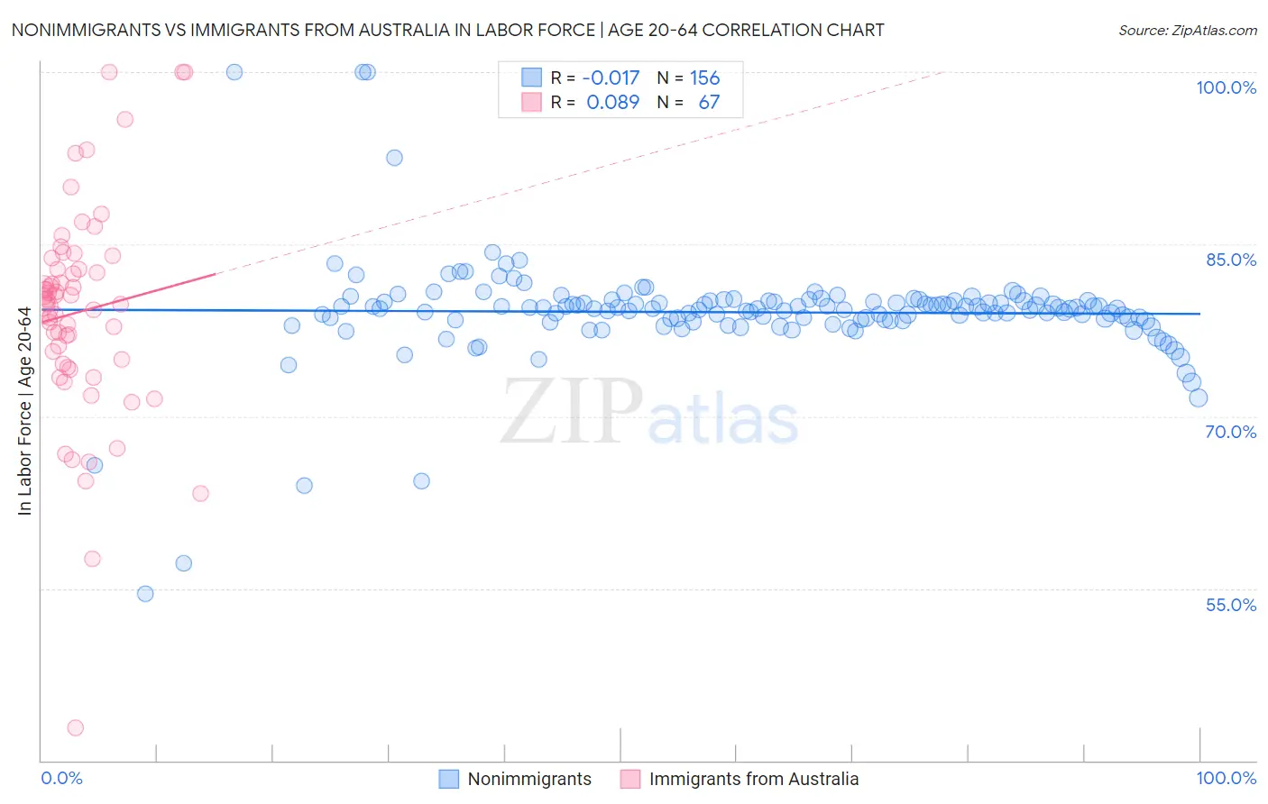 Nonimmigrants vs Immigrants from Australia In Labor Force | Age 20-64
