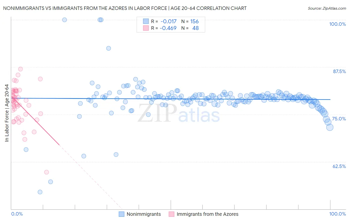 Nonimmigrants vs Immigrants from the Azores In Labor Force | Age 20-64