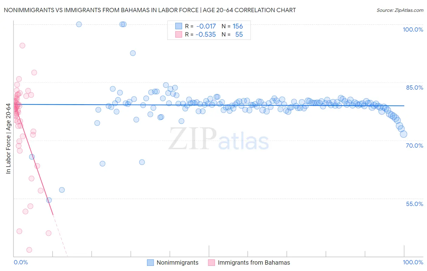 Nonimmigrants vs Immigrants from Bahamas In Labor Force | Age 20-64