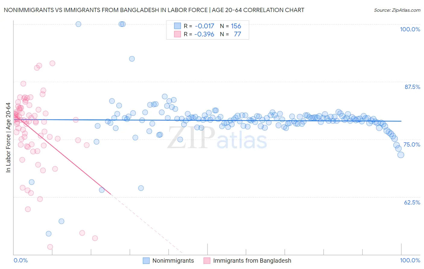 Nonimmigrants vs Immigrants from Bangladesh In Labor Force | Age 20-64