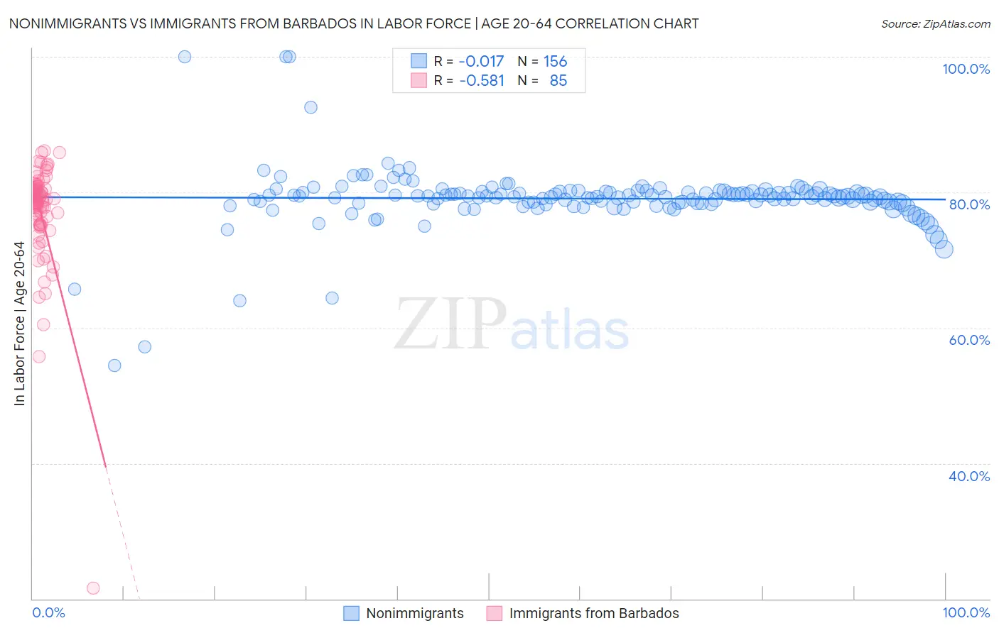 Nonimmigrants vs Immigrants from Barbados In Labor Force | Age 20-64