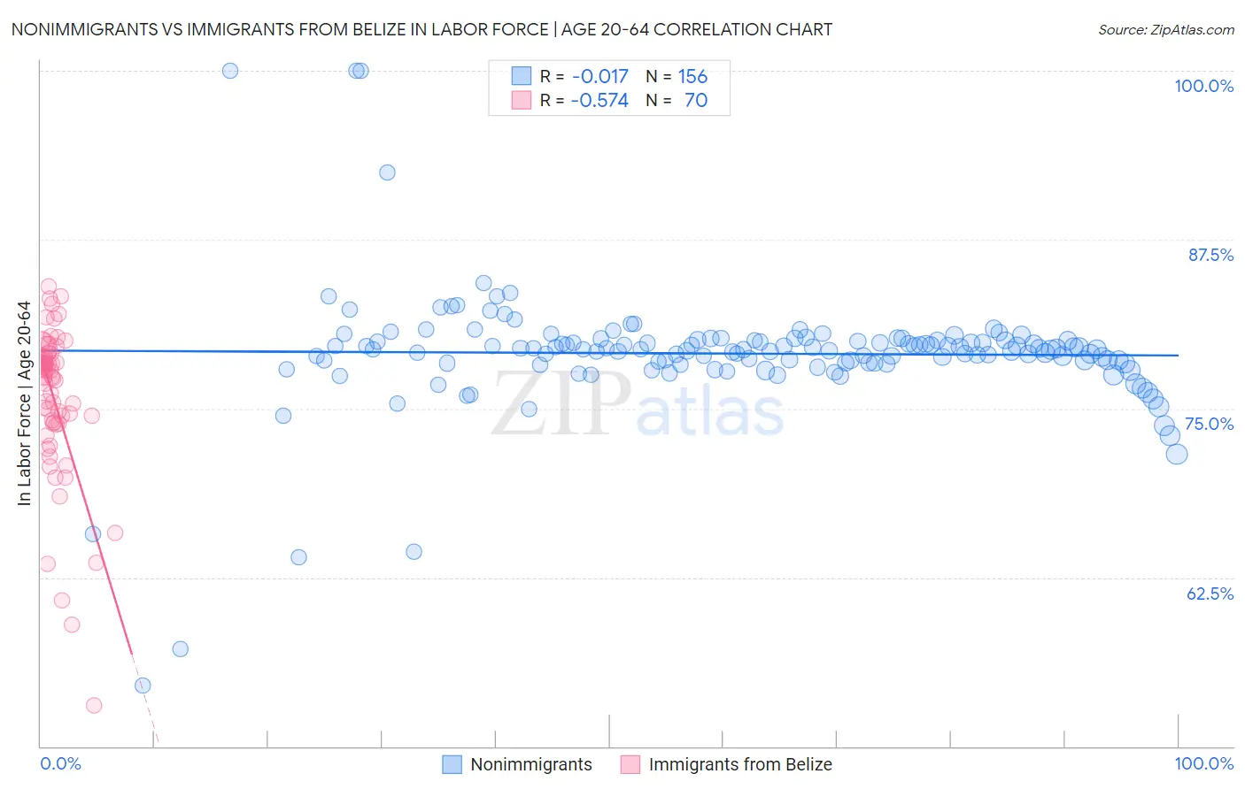 Nonimmigrants vs Immigrants from Belize In Labor Force | Age 20-64