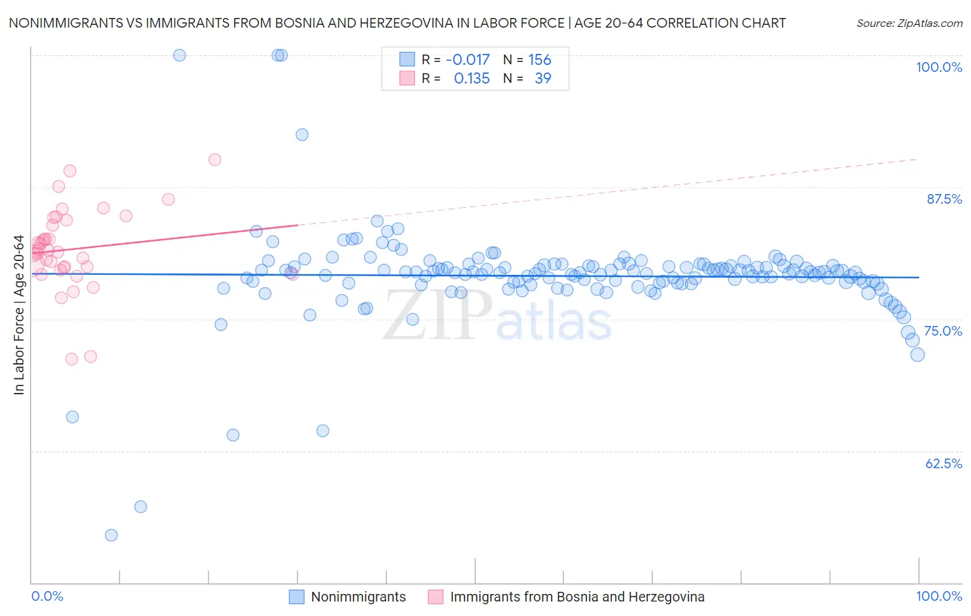 Nonimmigrants vs Immigrants from Bosnia and Herzegovina In Labor Force | Age 20-64