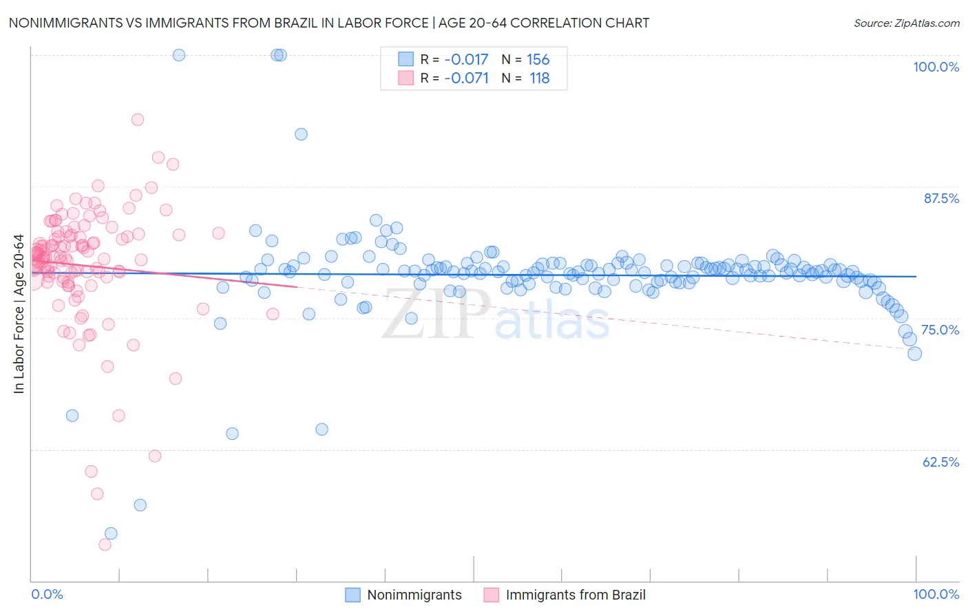 Nonimmigrants vs Immigrants from Brazil In Labor Force | Age 20-64