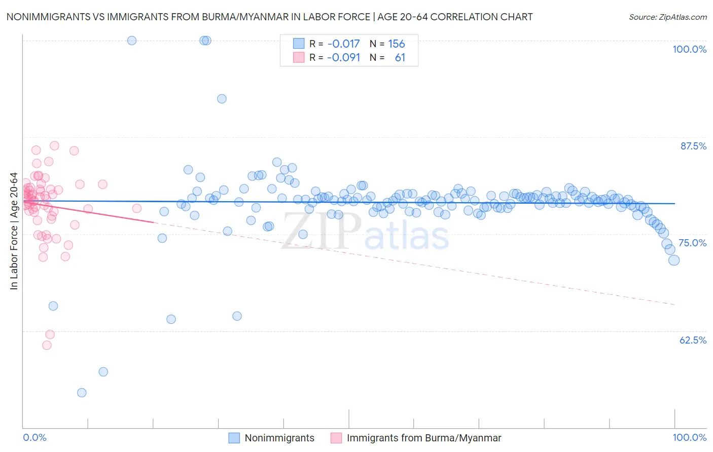 Nonimmigrants vs Immigrants from Burma/Myanmar In Labor Force | Age 20-64
