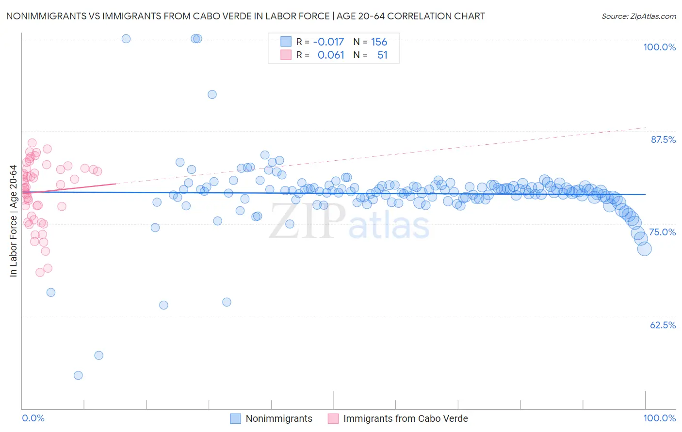 Nonimmigrants vs Immigrants from Cabo Verde In Labor Force | Age 20-64