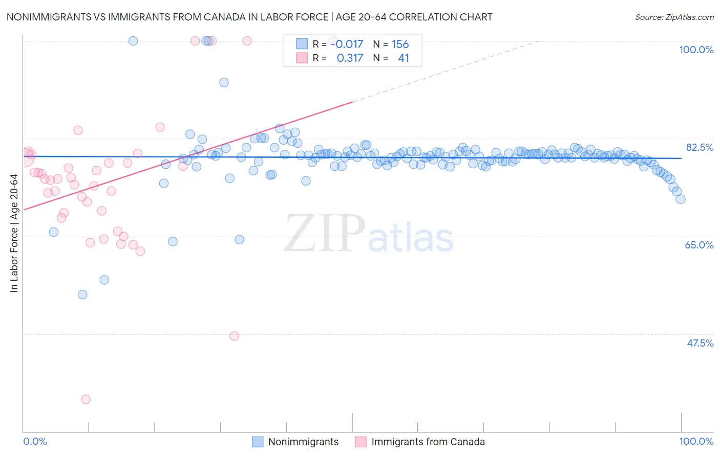 Nonimmigrants vs Immigrants from Canada In Labor Force | Age 20-64