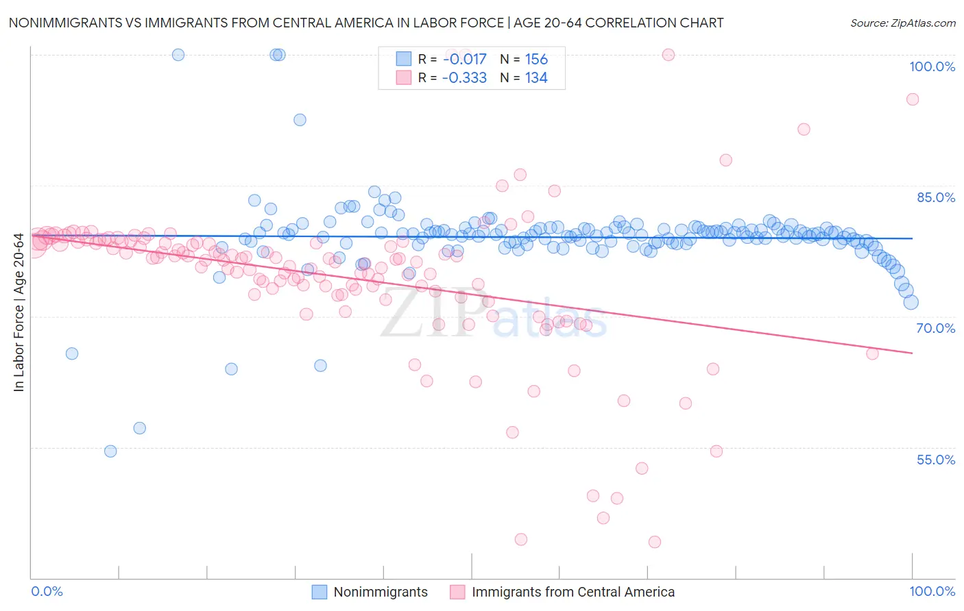 Nonimmigrants vs Immigrants from Central America In Labor Force | Age 20-64