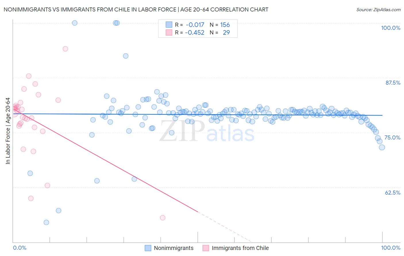 Nonimmigrants vs Immigrants from Chile In Labor Force | Age 20-64