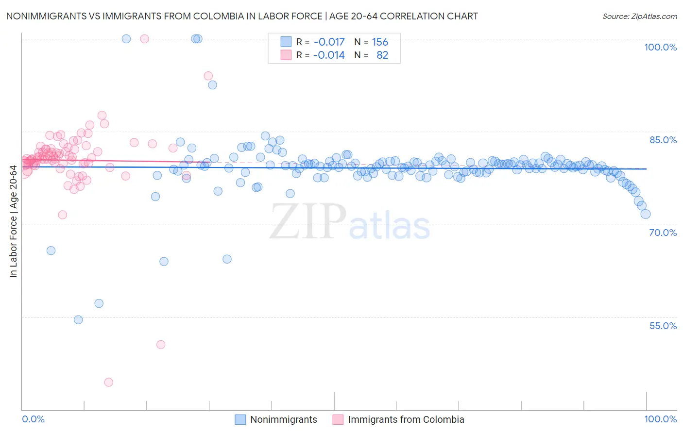Nonimmigrants vs Immigrants from Colombia In Labor Force | Age 20-64