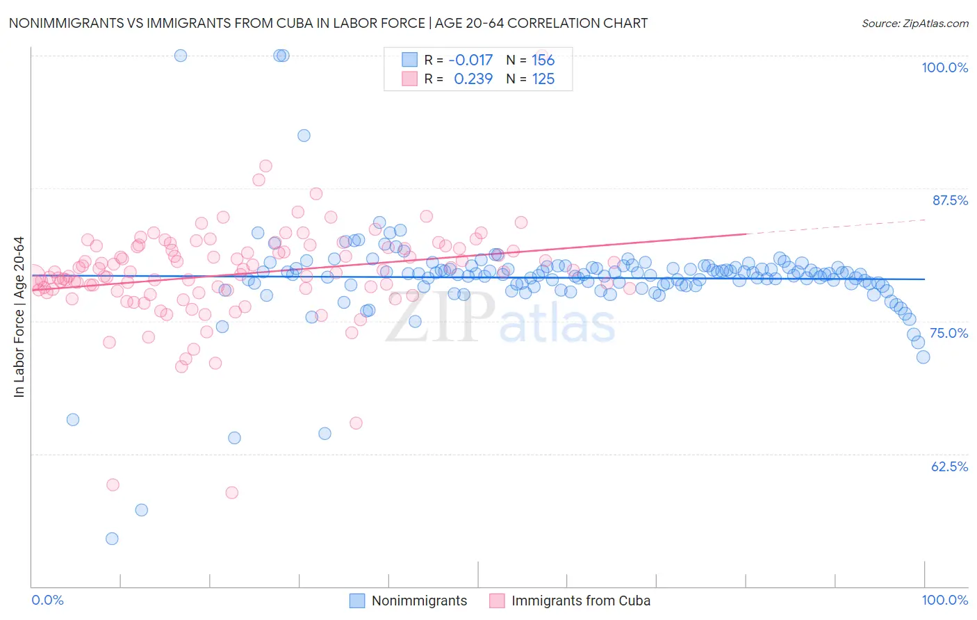 Nonimmigrants vs Immigrants from Cuba In Labor Force | Age 20-64