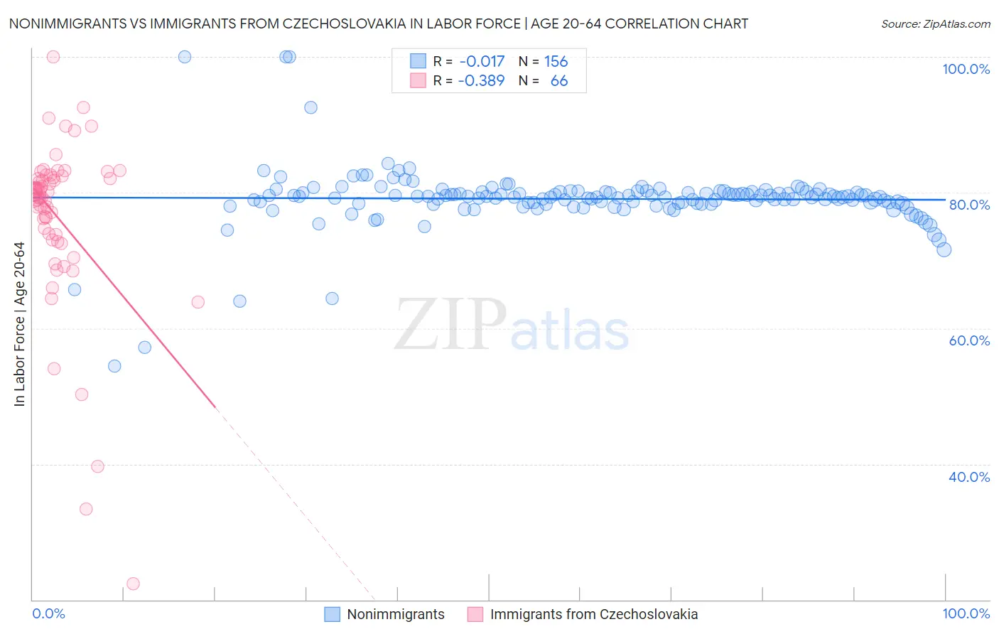 Nonimmigrants vs Immigrants from Czechoslovakia In Labor Force | Age 20-64