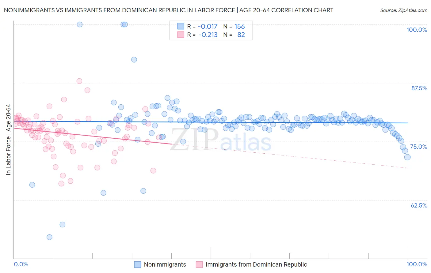 Nonimmigrants vs Immigrants from Dominican Republic In Labor Force | Age 20-64