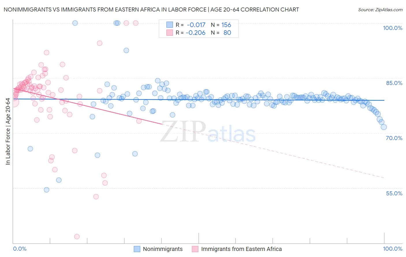 Nonimmigrants vs Immigrants from Eastern Africa In Labor Force | Age 20-64