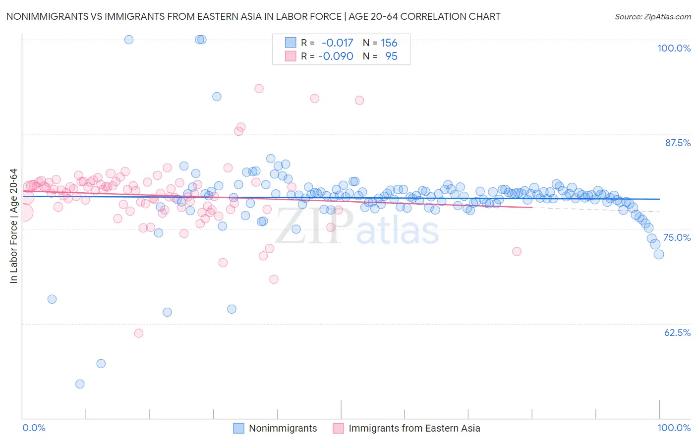 Nonimmigrants vs Immigrants from Eastern Asia In Labor Force | Age 20-64