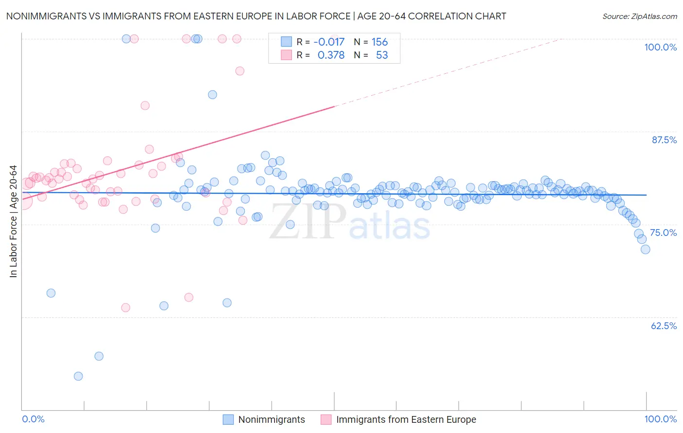 Nonimmigrants vs Immigrants from Eastern Europe In Labor Force | Age 20-64