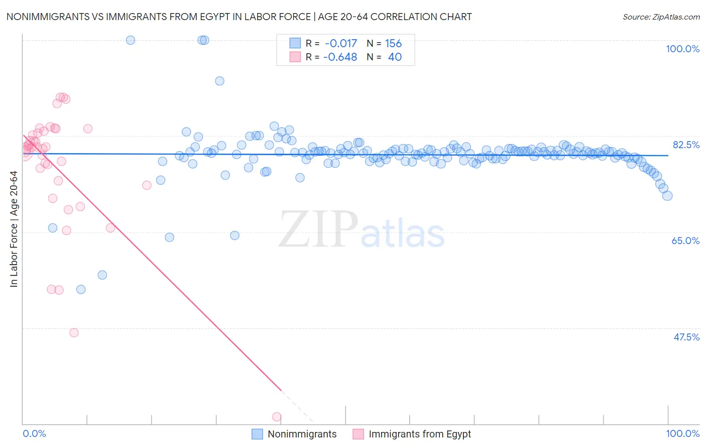 Nonimmigrants vs Immigrants from Egypt In Labor Force | Age 20-64