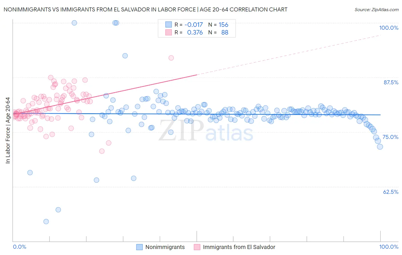 Nonimmigrants vs Immigrants from El Salvador In Labor Force | Age 20-64