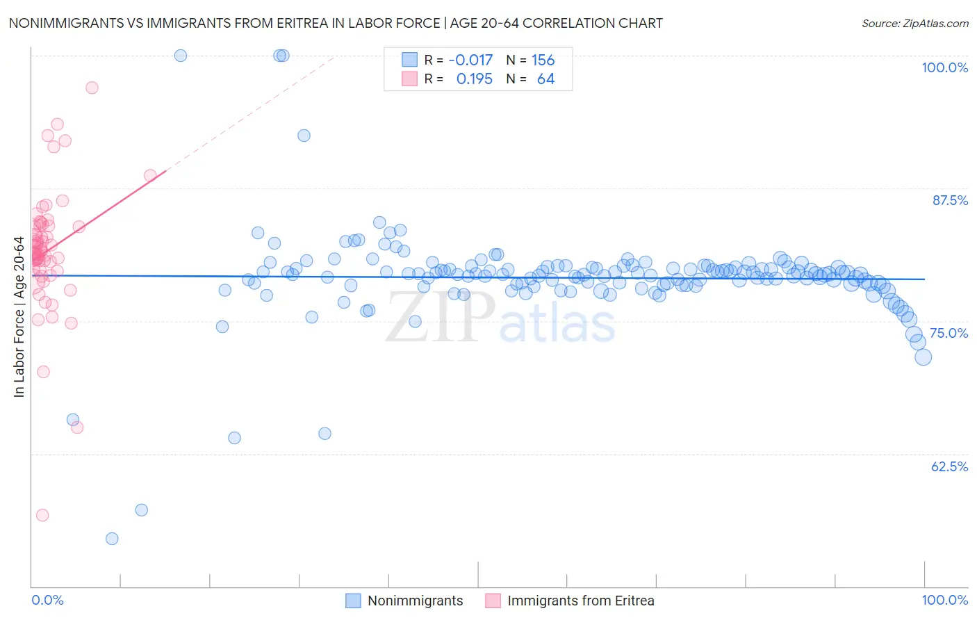 Nonimmigrants vs Immigrants from Eritrea In Labor Force | Age 20-64
