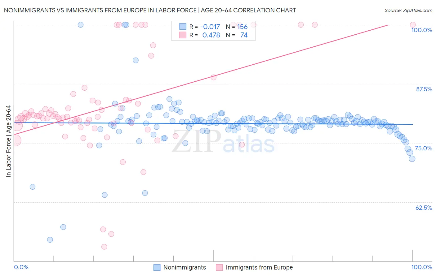 Nonimmigrants vs Immigrants from Europe In Labor Force | Age 20-64