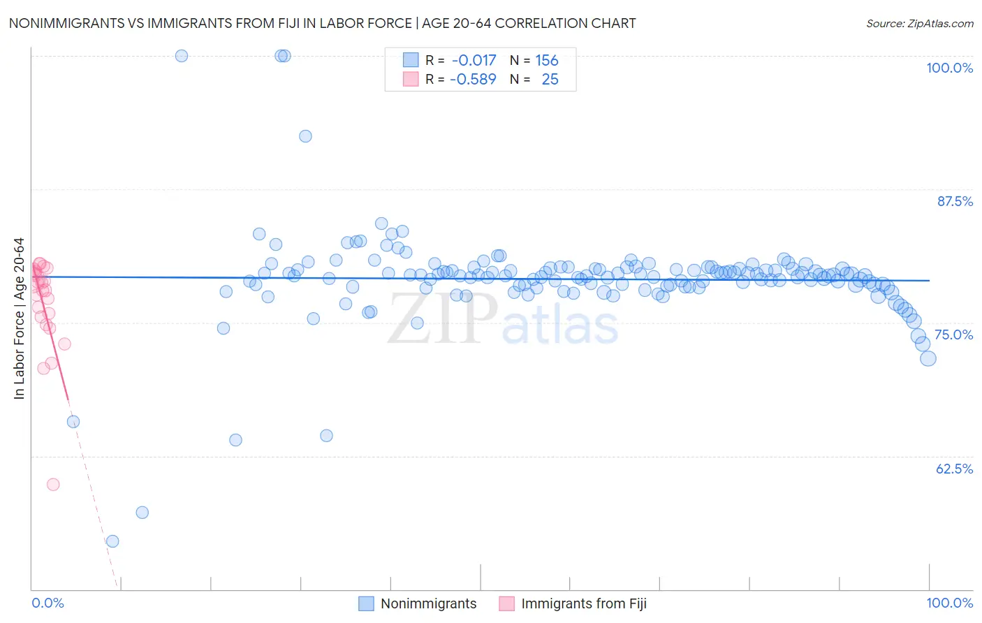 Nonimmigrants vs Immigrants from Fiji In Labor Force | Age 20-64