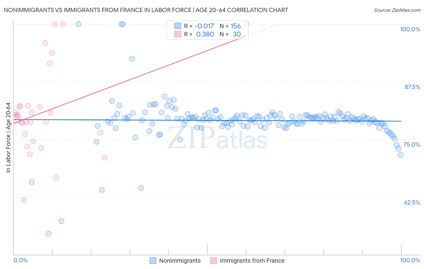 Nonimmigrants vs Immigrants from France In Labor Force | Age 20-64