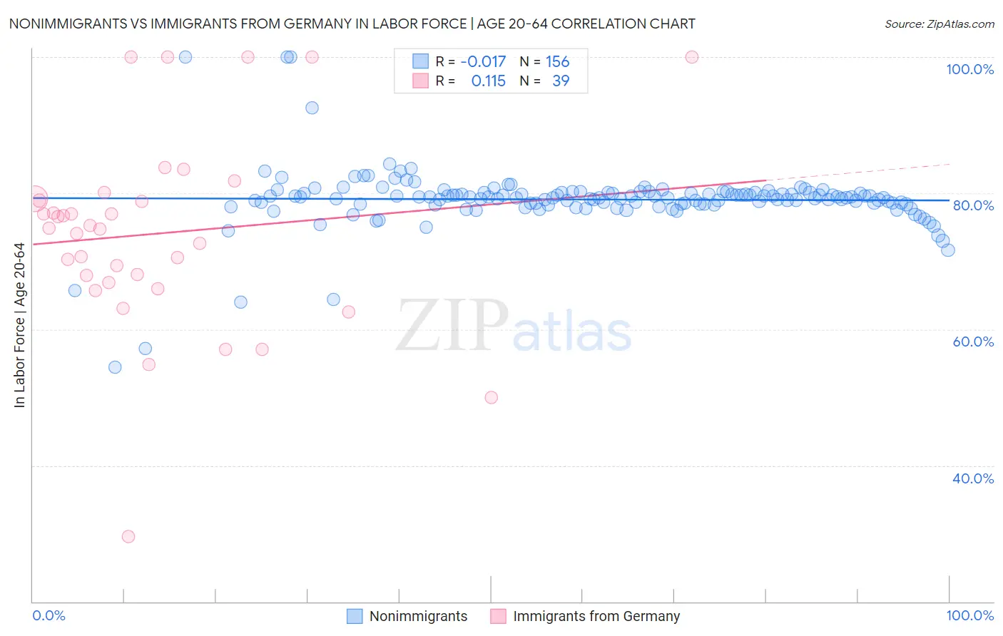 Nonimmigrants vs Immigrants from Germany In Labor Force | Age 20-64
