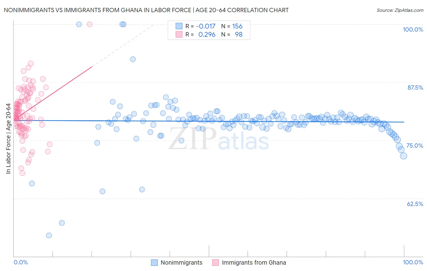 Nonimmigrants vs Immigrants from Ghana In Labor Force | Age 20-64