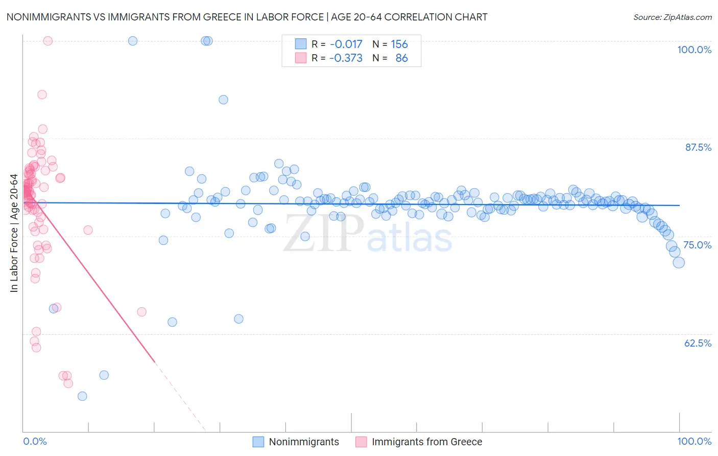 Nonimmigrants vs Immigrants from Greece In Labor Force | Age 20-64