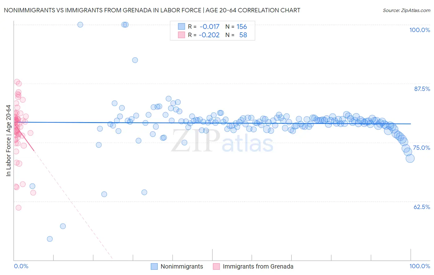 Nonimmigrants vs Immigrants from Grenada In Labor Force | Age 20-64