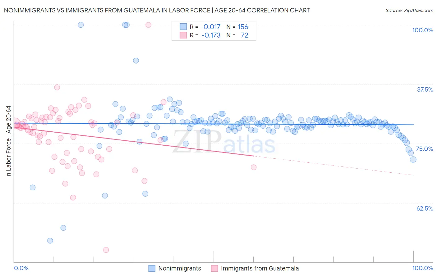 Nonimmigrants vs Immigrants from Guatemala In Labor Force | Age 20-64