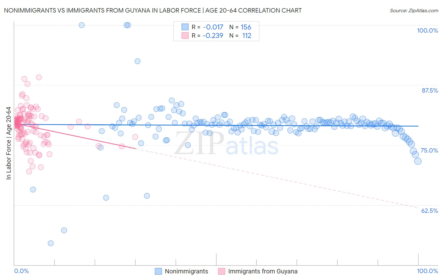 Nonimmigrants vs Immigrants from Guyana In Labor Force | Age 20-64