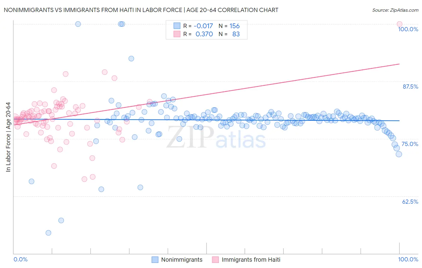 Nonimmigrants vs Immigrants from Haiti In Labor Force | Age 20-64