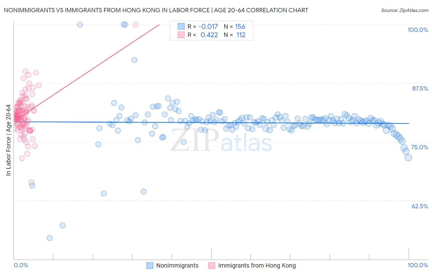 Nonimmigrants vs Immigrants from Hong Kong In Labor Force | Age 20-64