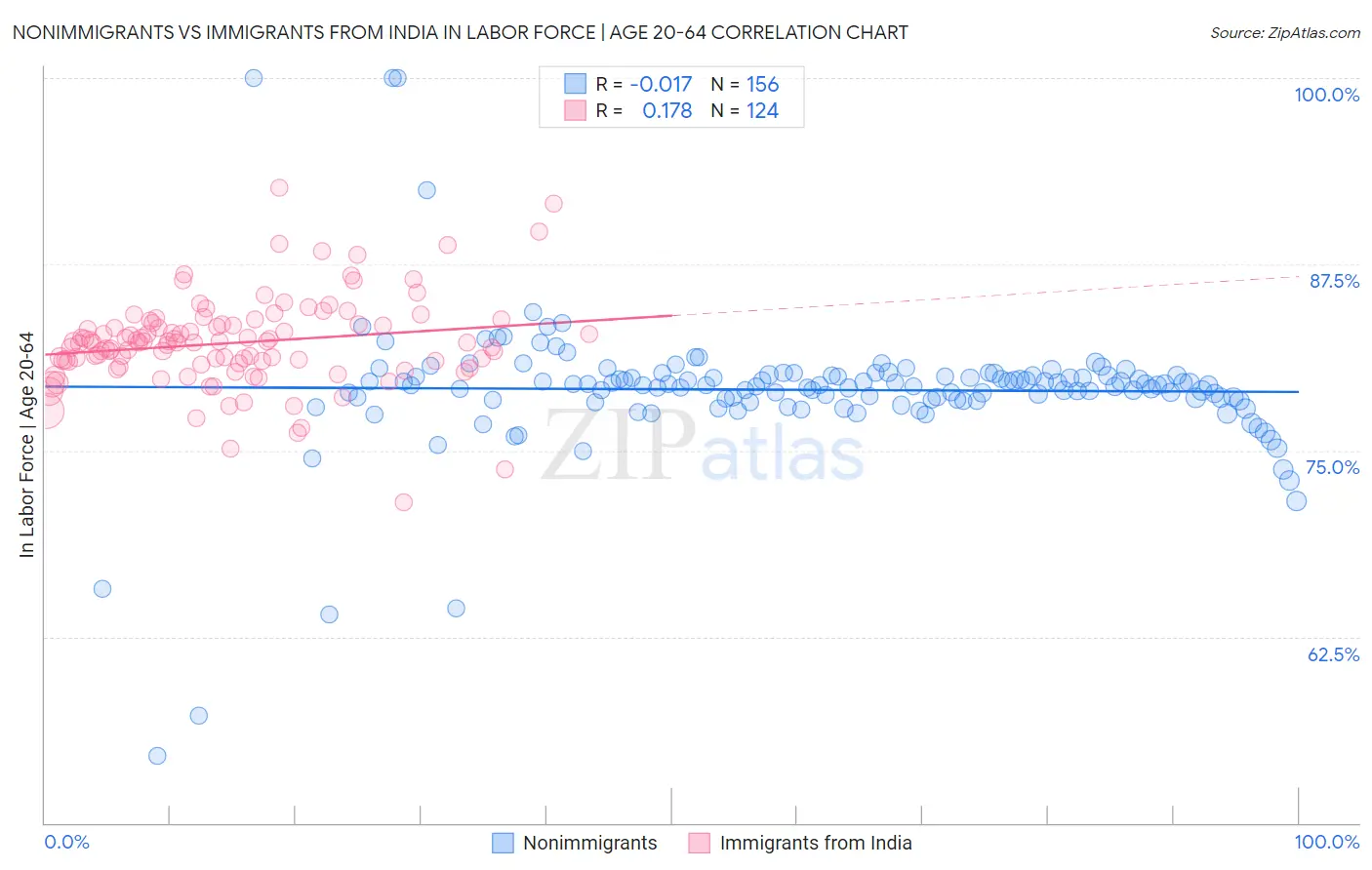 Nonimmigrants vs Immigrants from India In Labor Force | Age 20-64